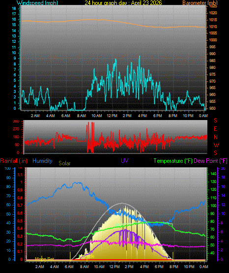 24 Hour Graph for Day 23