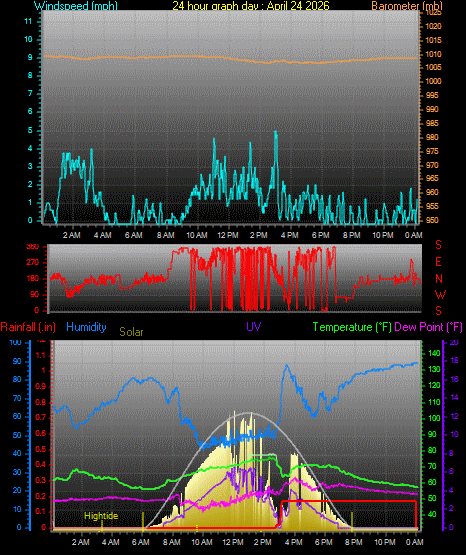24 Hour Graph for Day 24