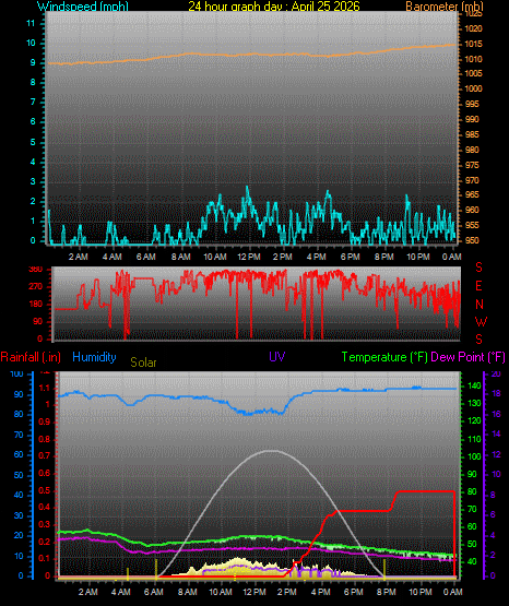 24 Hour Graph for Day 25