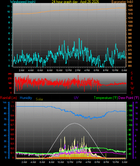 24 Hour Graph for Day 26