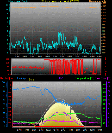 24 Hour Graph for Day 27