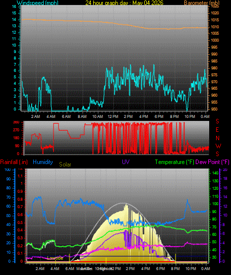 24 Hour Graph for Day 04