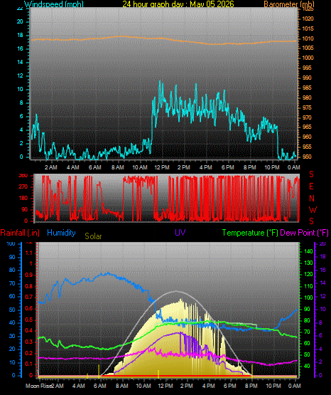 24 Hour Graph for Day 05