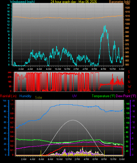 24 Hour Graph for Day 06