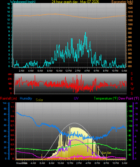 24 Hour Graph for Day 07
