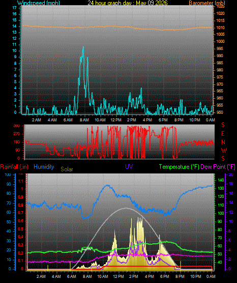24 Hour Graph for Day 09