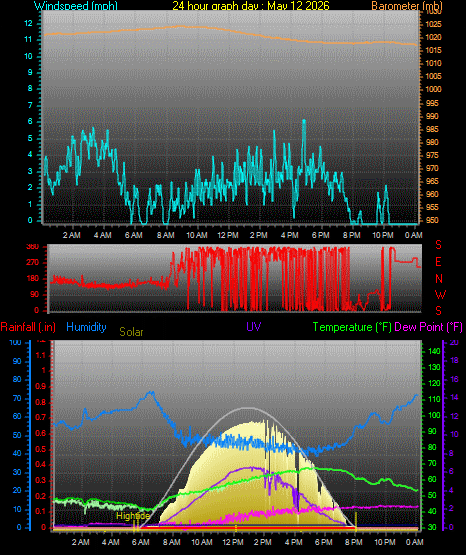 24 Hour Graph for Day 12