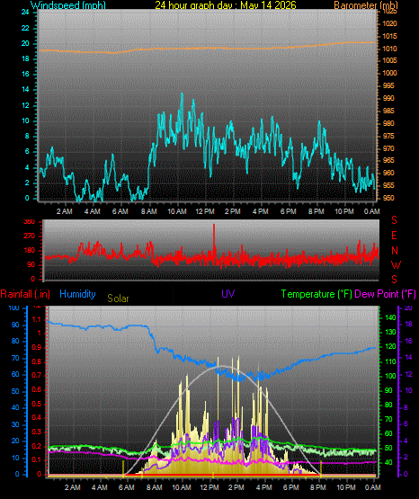 24 Hour Graph for Day 14