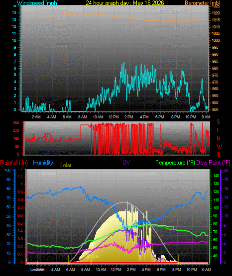 24 Hour Graph for Day 16