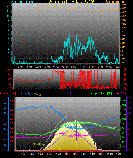 24 Hour Graph for Day 18