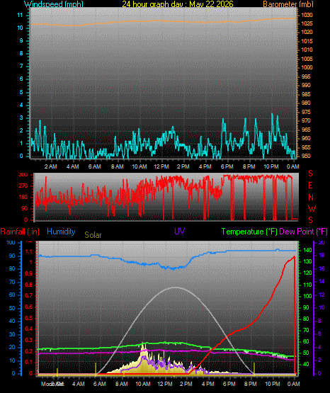 24 Hour Graph for Day 22