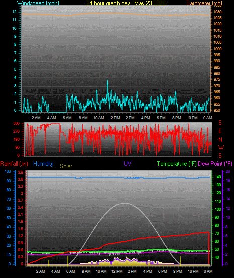 24 Hour Graph for Day 23