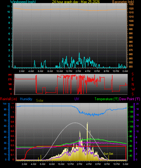 24 Hour Graph for Day 25