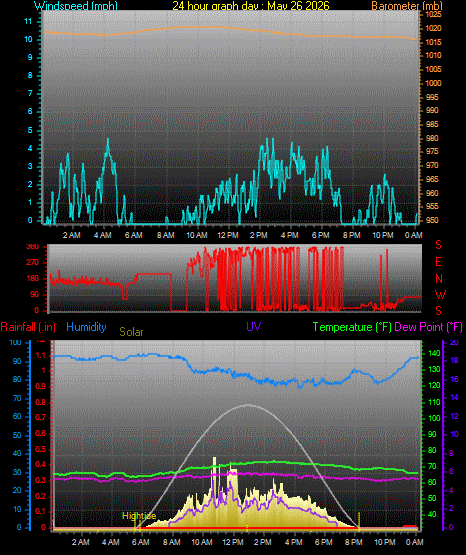 24 Hour Graph for Day 26