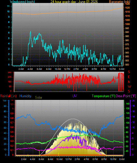 24 Hour Graph for Day 01