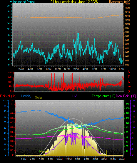 24 Hour Graph for Day 12