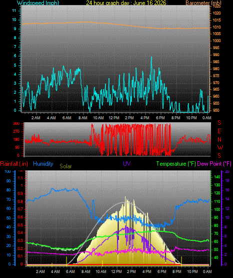 24 Hour Graph for Day 16