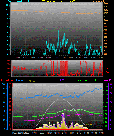 24 Hour Graph for Day 22