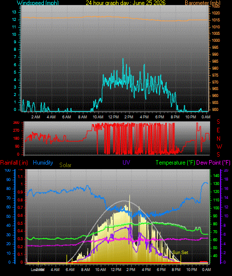 24 Hour Graph for Day 25