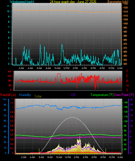 24 Hour Graph for Day 27