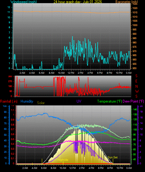 24 Hour Graph for Day 01