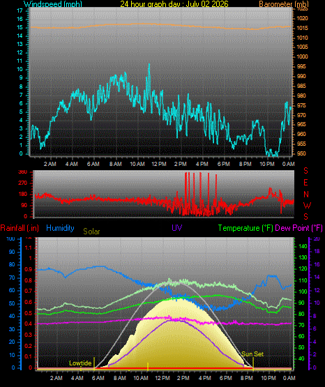 24 Hour Graph for Day 02