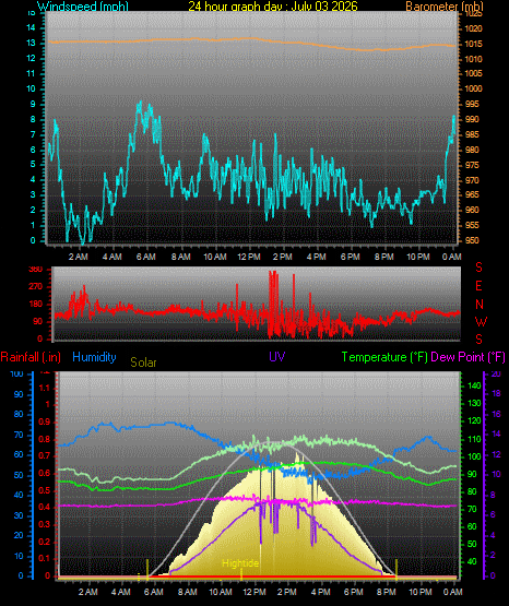 24 Hour Graph for Day 03