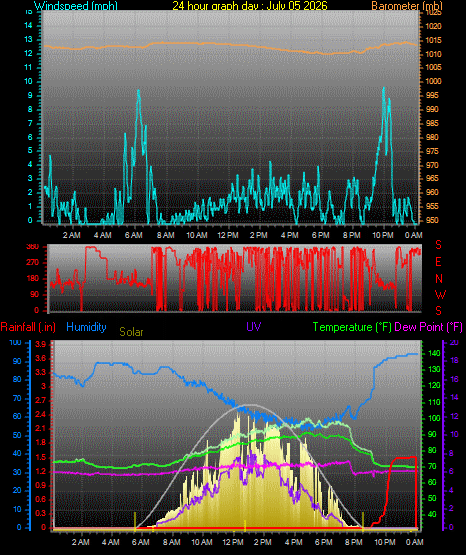 24 Hour Graph for Day 05