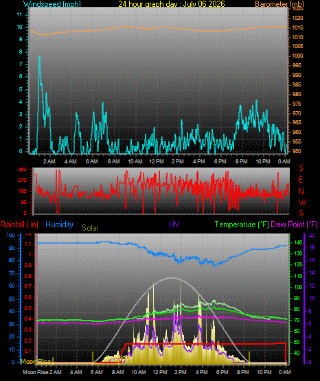 24 Hour Graph for Day 06