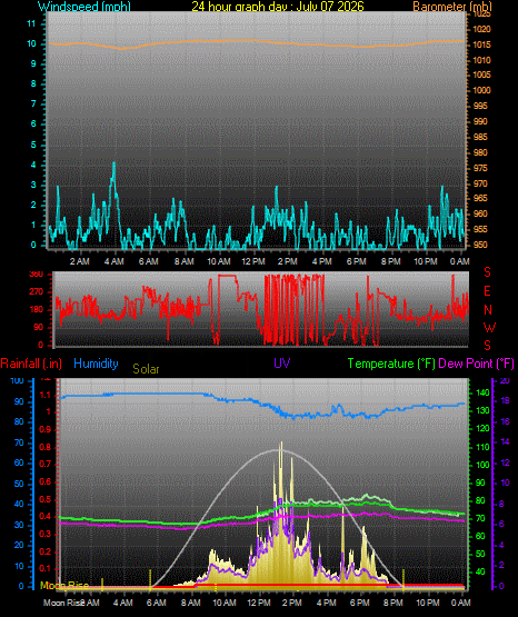 24 Hour Graph for Day 07