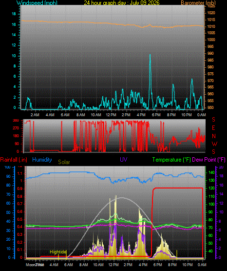 24 Hour Graph for Day 09