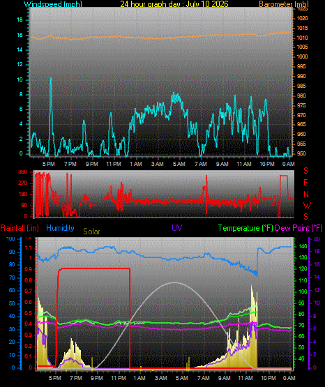 24 Hour Graph for Day 10
