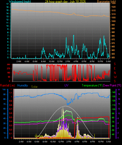 24 Hour Graph for Day 18