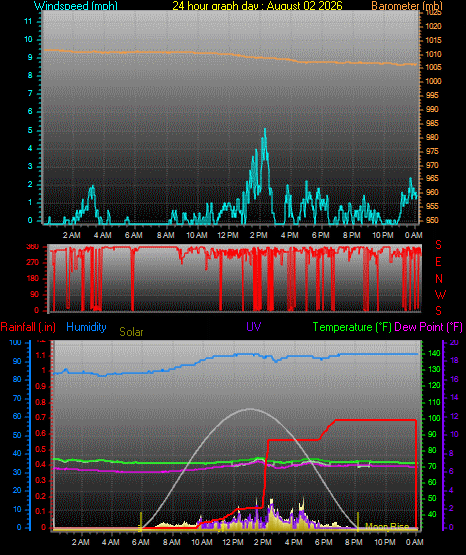 24 Hour Graph for Day 02