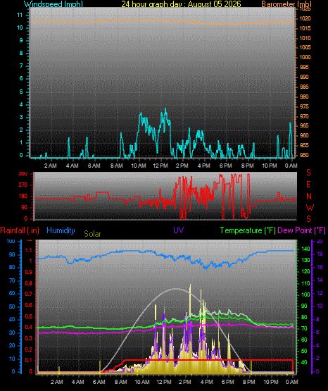 24 Hour Graph for Day 05