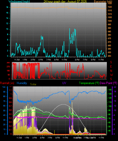 24 Hour Graph for Day 07