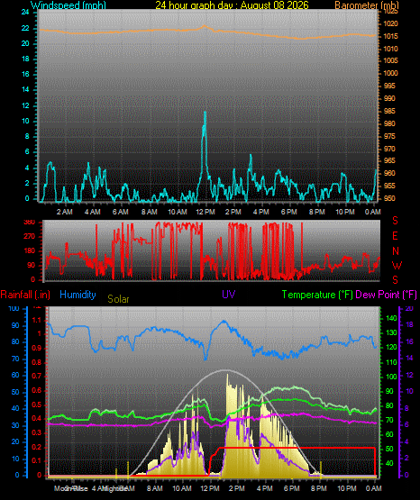 24 Hour Graph for Day 08