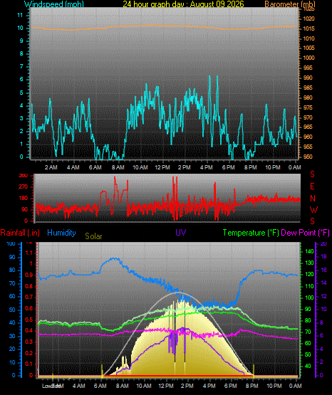 24 Hour Graph for Day 09