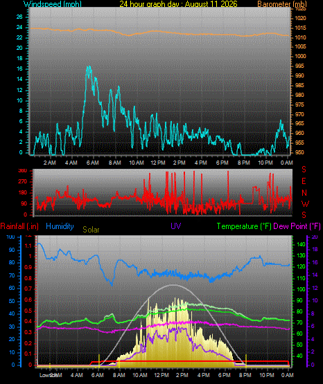 24 Hour Graph for Day 11