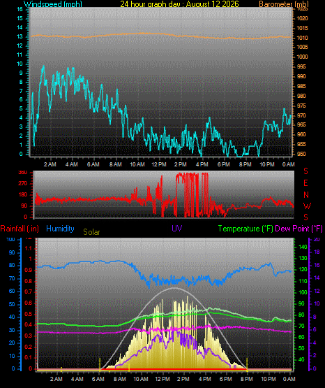 24 Hour Graph for Day 12