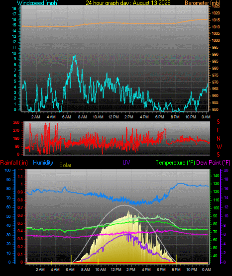 24 Hour Graph for Day 13