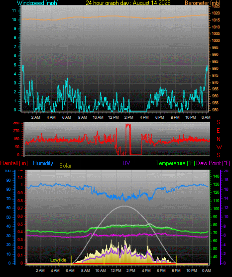 24 Hour Graph for Day 14