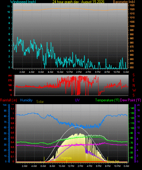 24 Hour Graph for Day 15