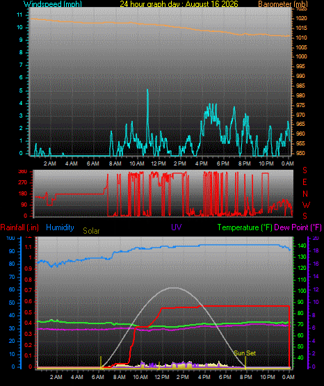 24 Hour Graph for Day 16