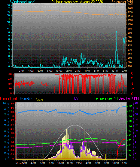 24 Hour Graph for Day 22