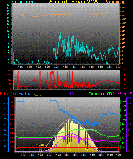24 Hour Graph for Day 23
