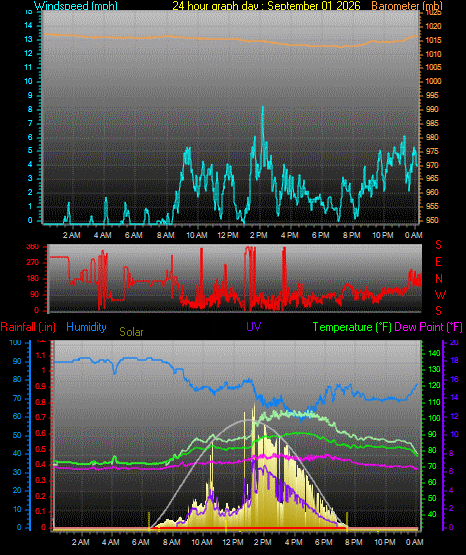 24 Hour Graph for Day 01