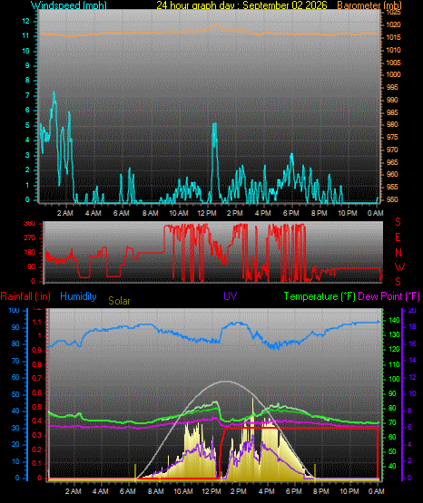 24 Hour Graph for Day 02