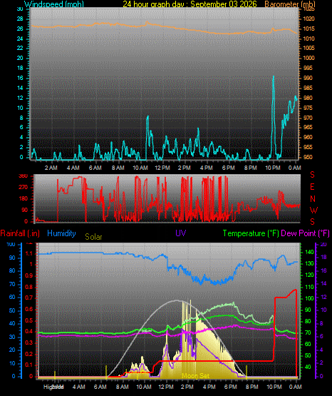 24 Hour Graph for Day 03