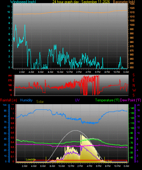 24 Hour Graph for Day 11